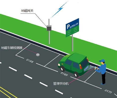 地磁停車原理|路邊地磁停車系統工作原理